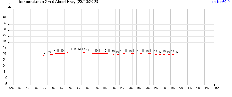 evolution des temperatures