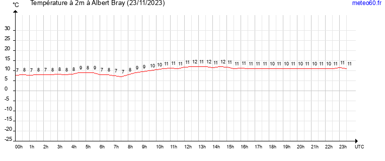 evolution des temperatures