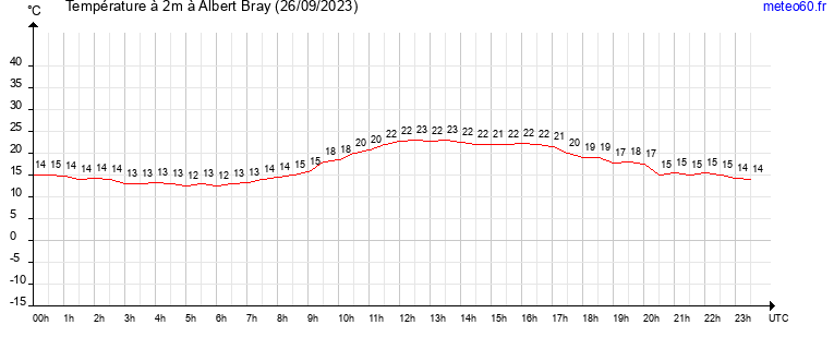 evolution des temperatures