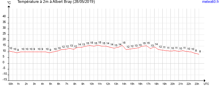 evolution des temperatures