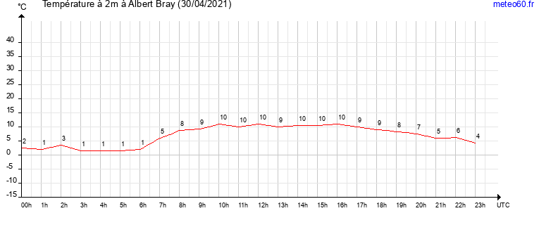 evolution des temperatures