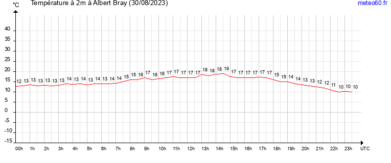 evolution des temperatures