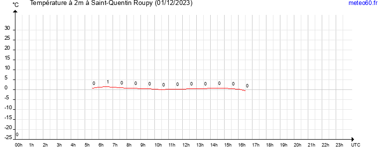 evolution des temperatures