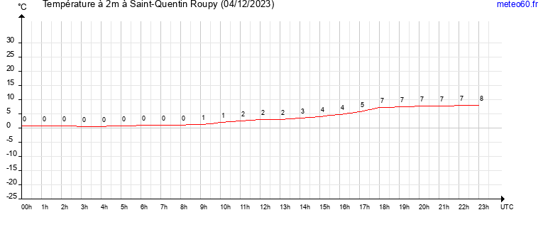 evolution des temperatures