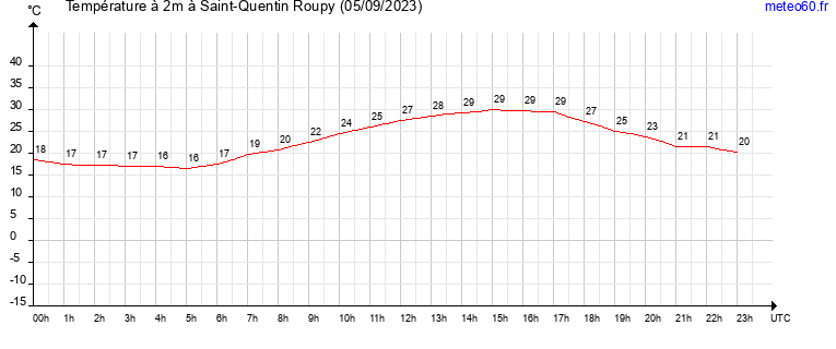 evolution des temperatures