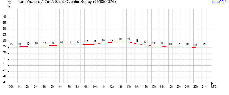 evolution des temperatures