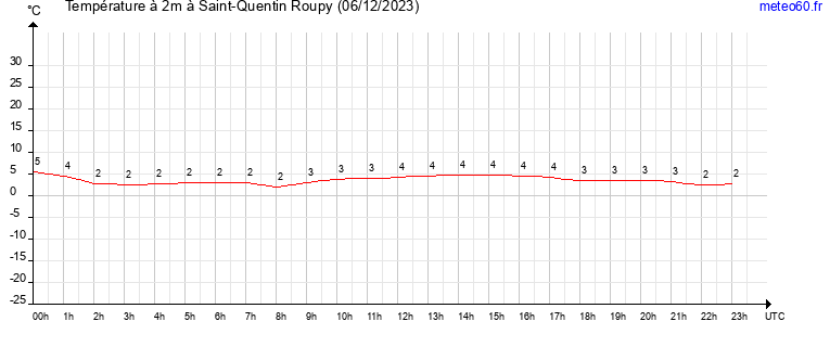 evolution des temperatures