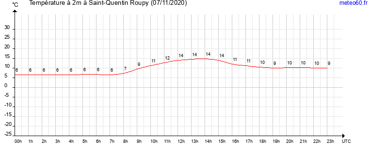 evolution des temperatures