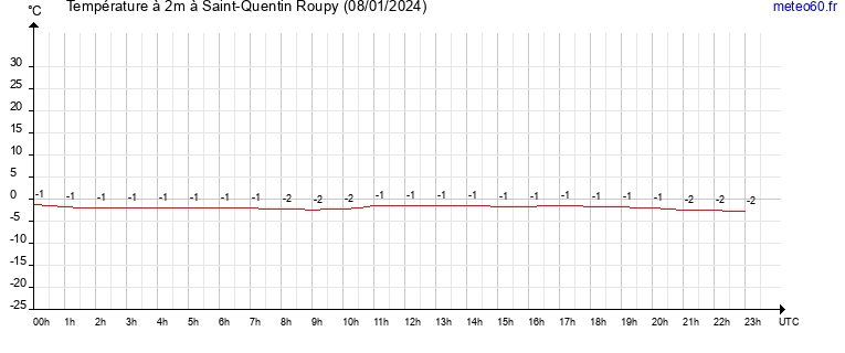 evolution des temperatures