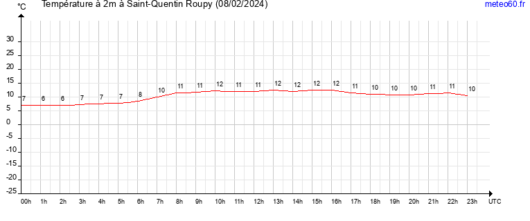 evolution des temperatures