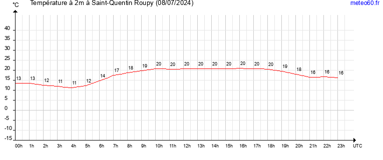 evolution des temperatures