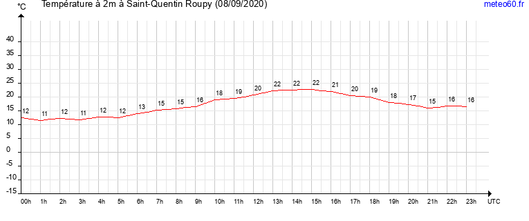 evolution des temperatures