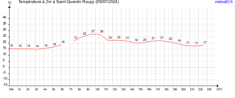 evolution des temperatures