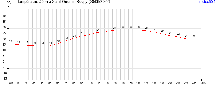 evolution des temperatures