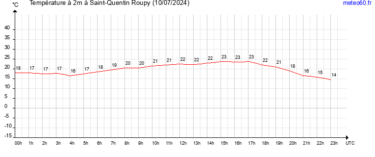 evolution des temperatures