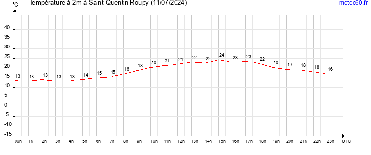 evolution des temperatures