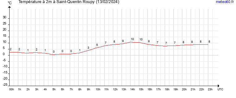 evolution des temperatures