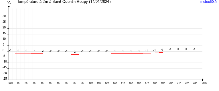 evolution des temperatures