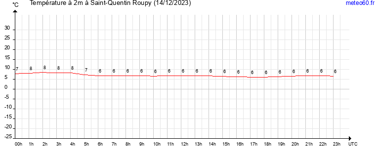 evolution des temperatures