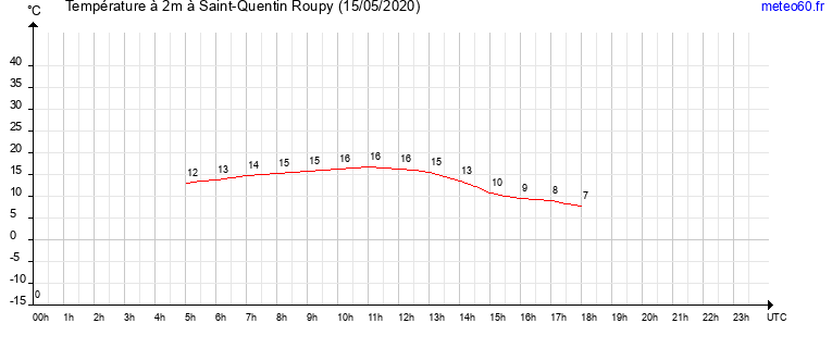 evolution des temperatures