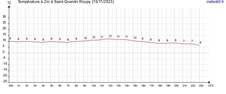 evolution des temperatures