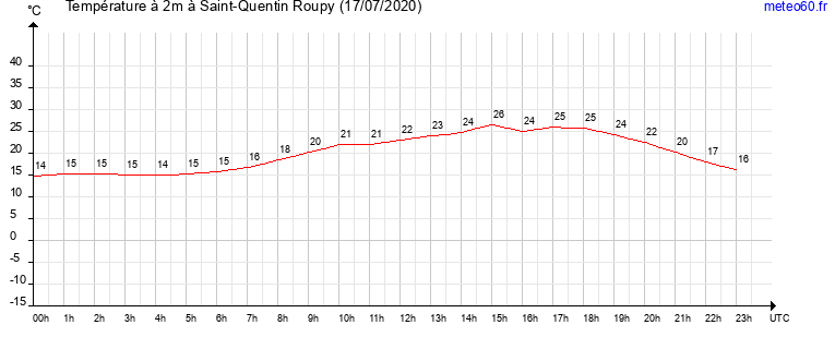 evolution des temperatures