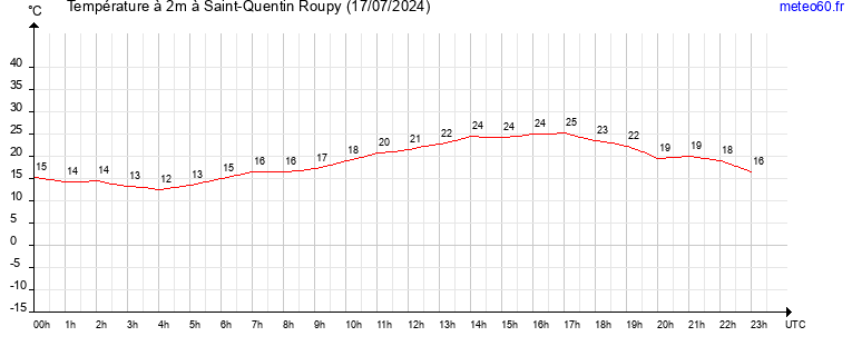 evolution des temperatures