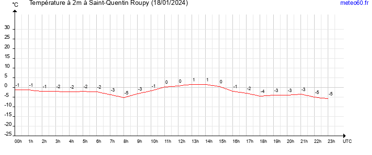 evolution des temperatures