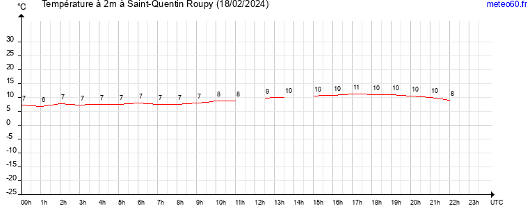 evolution des temperatures