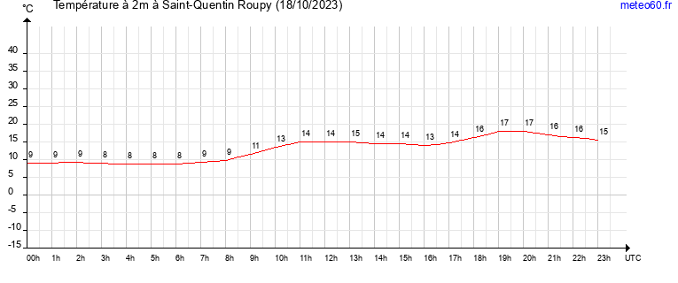 evolution des temperatures