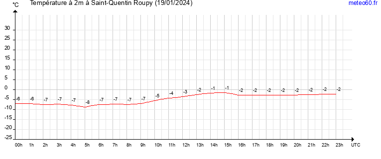 evolution des temperatures