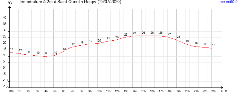 evolution des temperatures