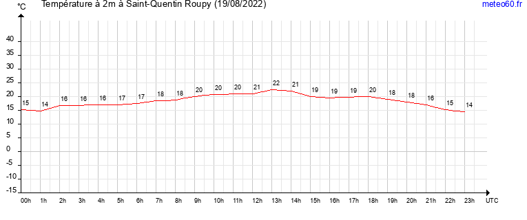 evolution des temperatures