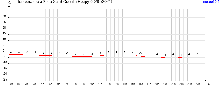 evolution des temperatures