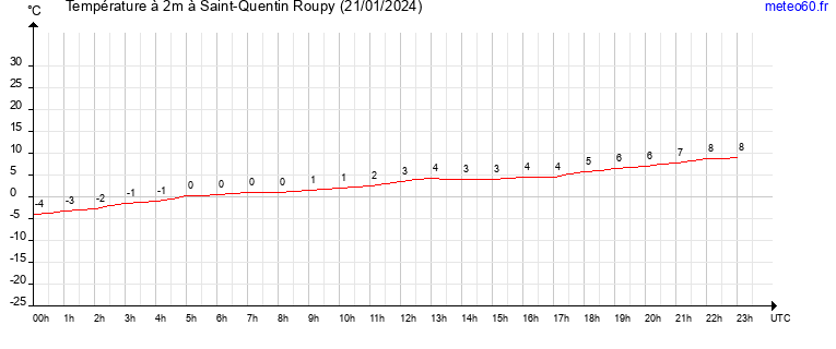 evolution des temperatures