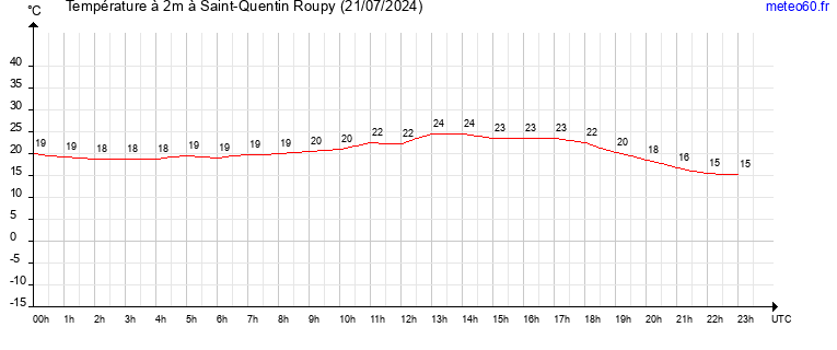 evolution des temperatures