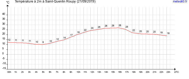 evolution des temperatures