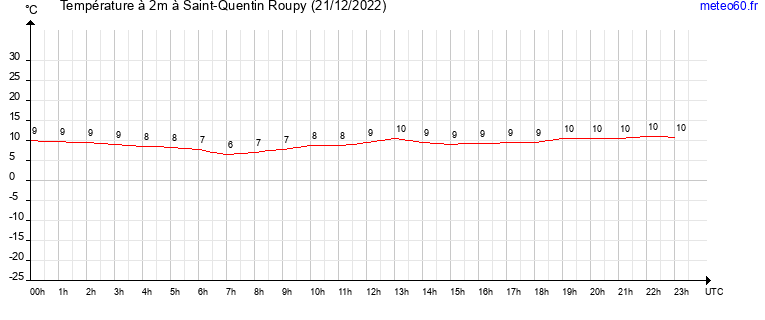 evolution des temperatures