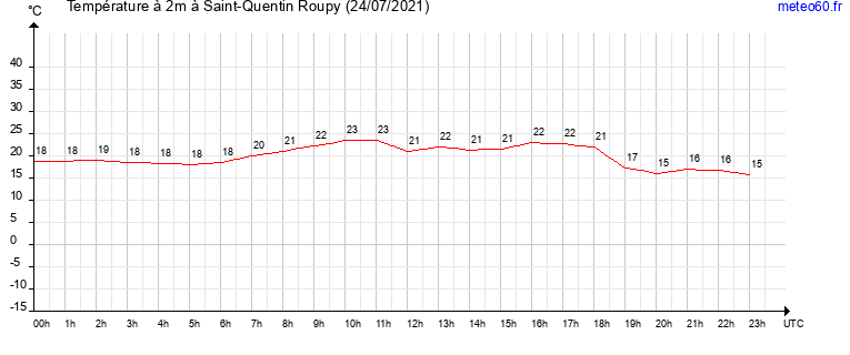 evolution des temperatures