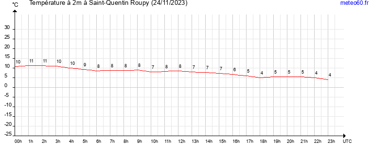 evolution des temperatures