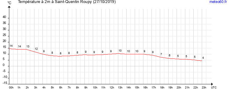 evolution des temperatures