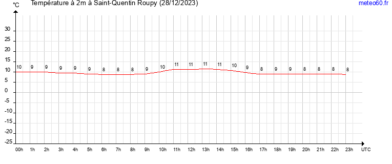 evolution des temperatures