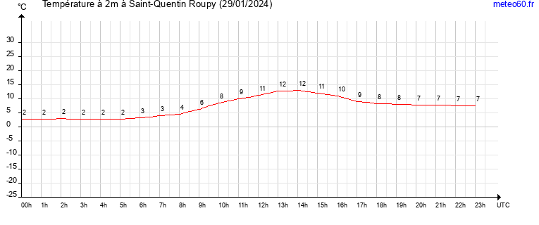 evolution des temperatures