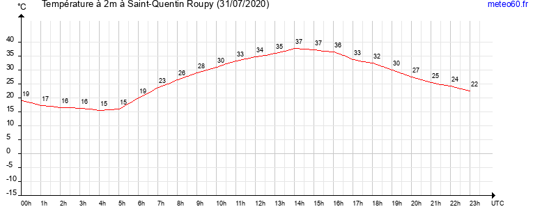 evolution des temperatures