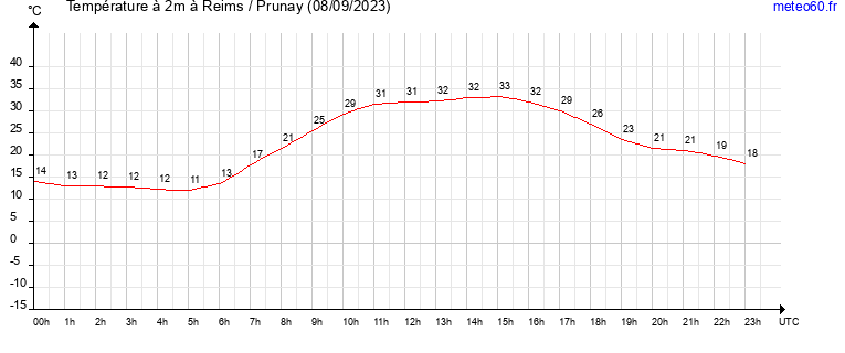 evolution des temperatures