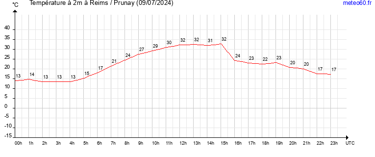 evolution des temperatures