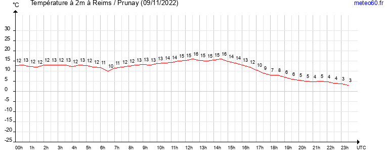 evolution des temperatures