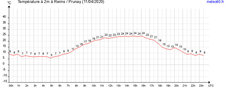 evolution des temperatures