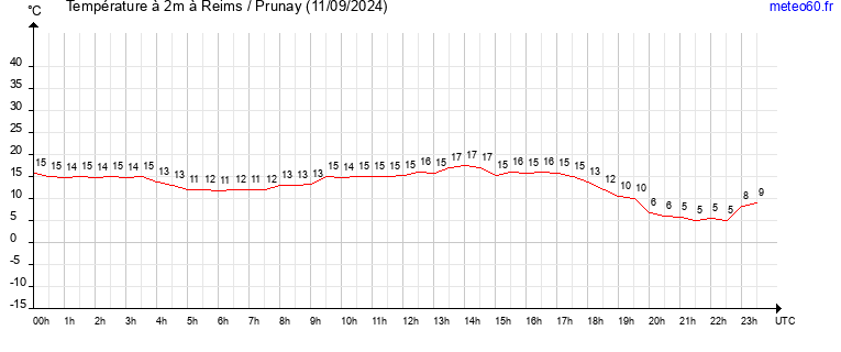 evolution des temperatures