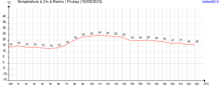 evolution des temperatures